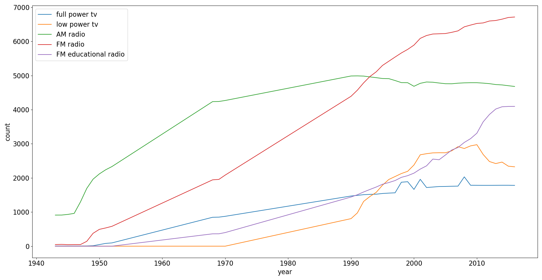 Growth of broadcasting stations